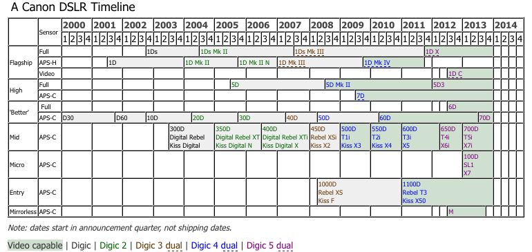 Canon%20Body%20Timeline.jpg